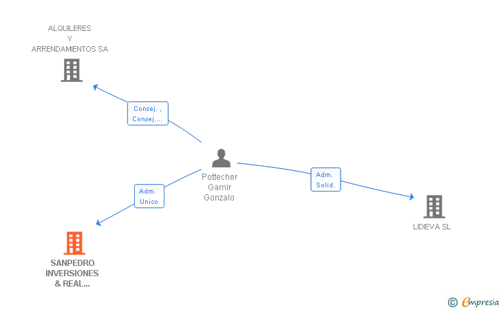 Vinculaciones societarias de SANPEDRO INVERSIONES & REAL ESTATE SA
