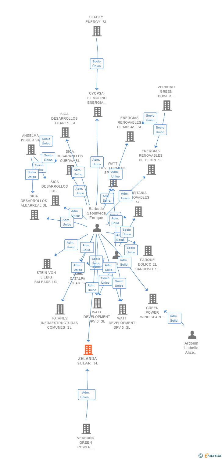 Vinculaciones societarias de ZELANDA SOLAR SL
