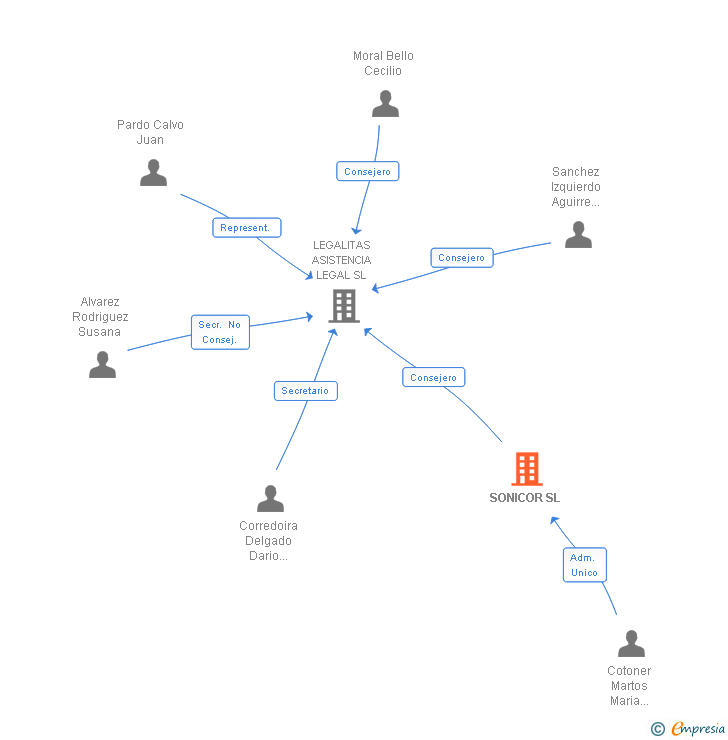 Vinculaciones societarias de SONICOR SL