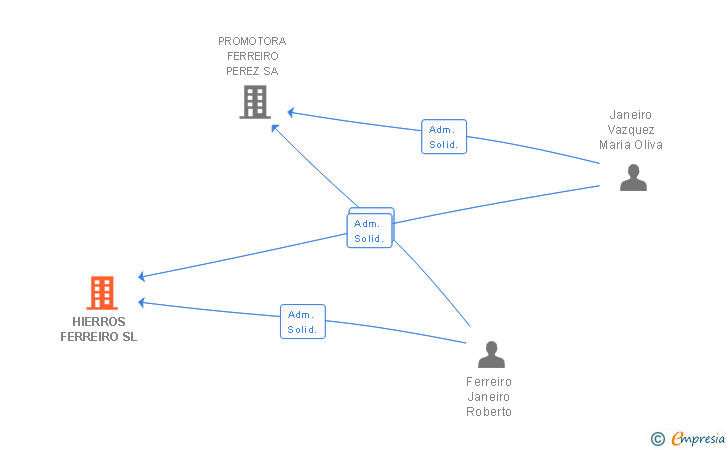 Vinculaciones societarias de HIERROS FERREIRO SL