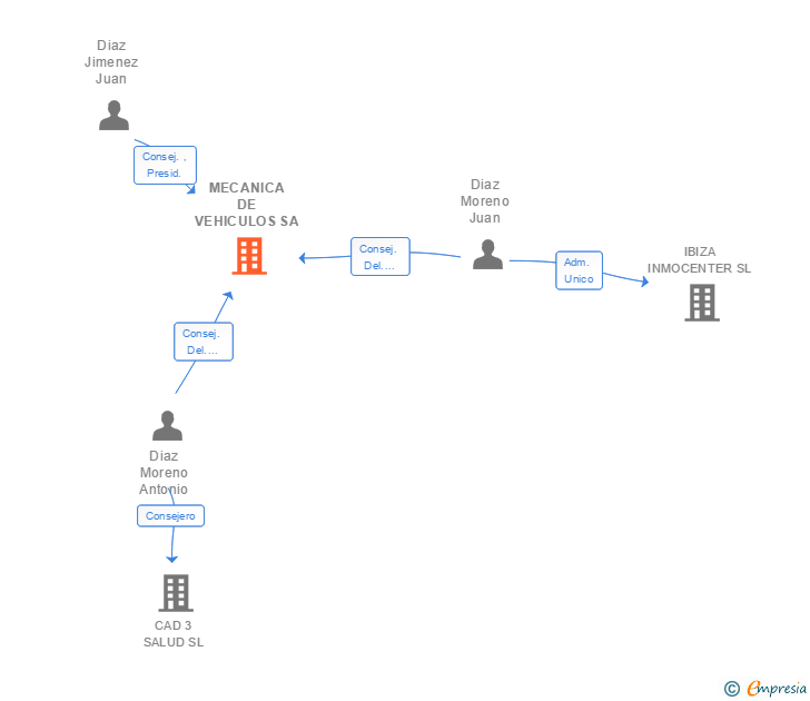 Vinculaciones societarias de MECANICA DE VEHICULOS SA