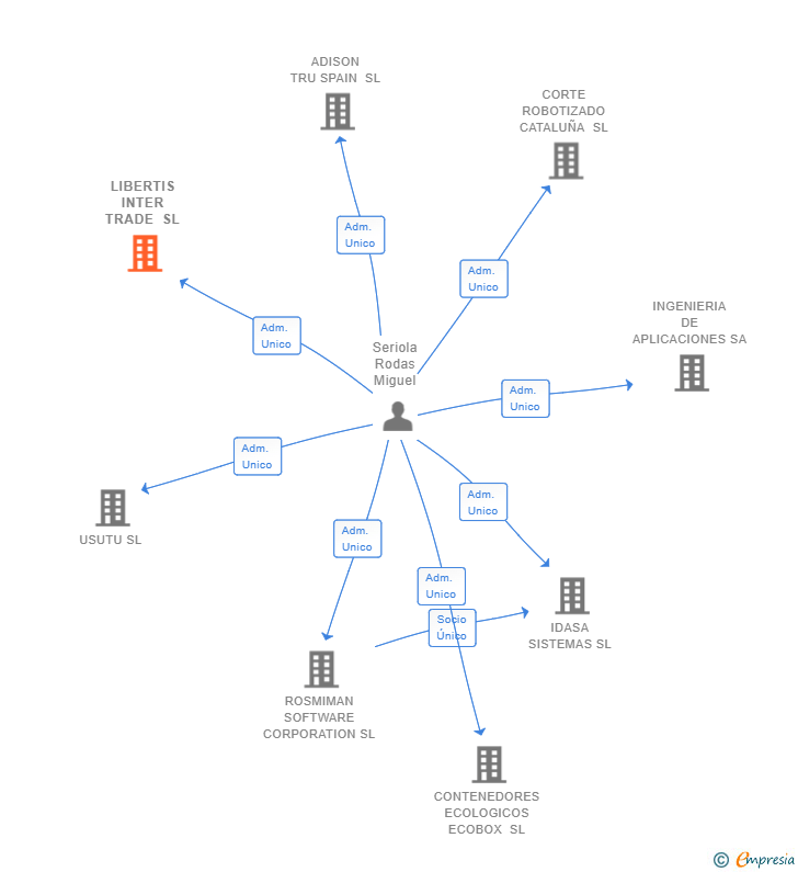 Vinculaciones societarias de LIBERTIS INTER TRADE SL