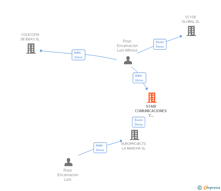 Vinculaciones societarias de STAIB COMUNICACIONES Y SERVICIOS EMPRESARIALES SL