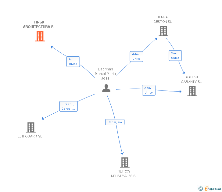 Vinculaciones societarias de FINSA ARQUITECTURA SL