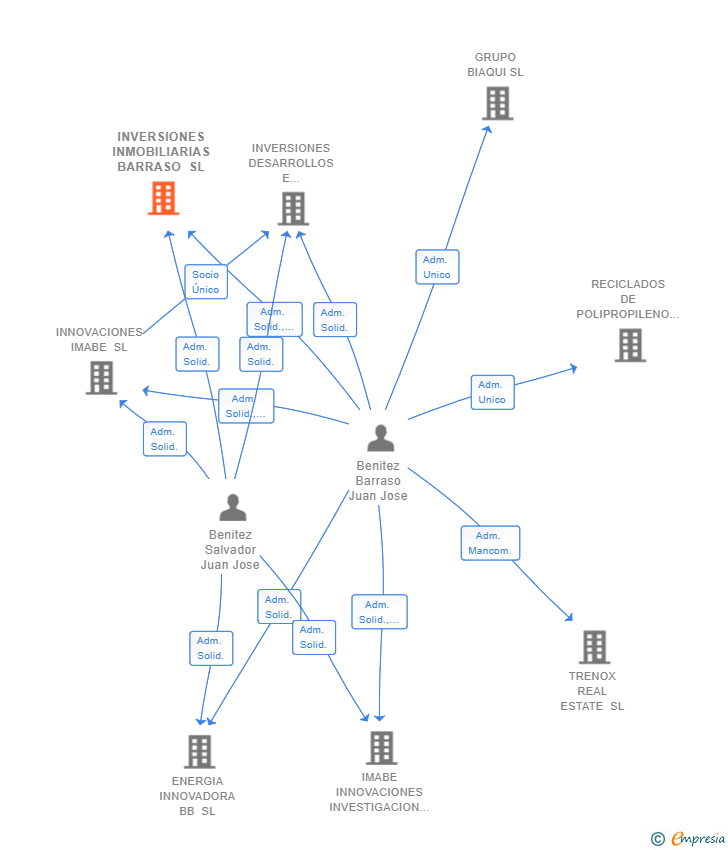Vinculaciones societarias de INVERSIONES INMOBILIARIAS BARRASO SL
