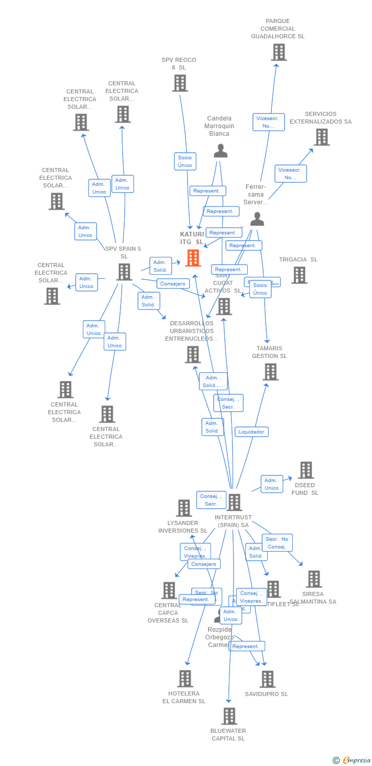 Vinculaciones societarias de KATURI ITG SL