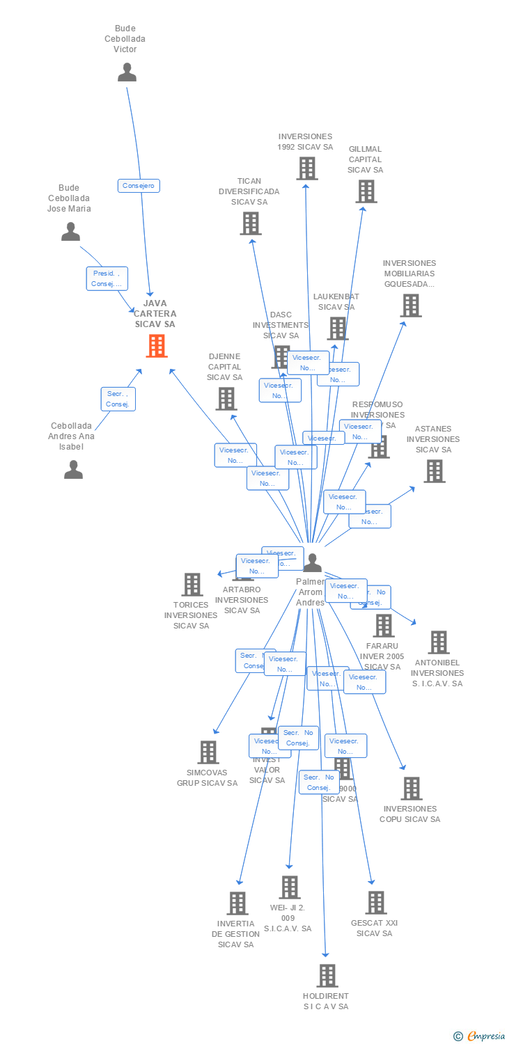 Vinculaciones societarias de JAVA CARTERA SICAV SA