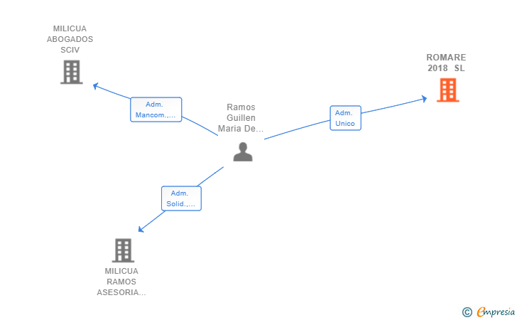 Vinculaciones societarias de ROMARE 2018 SL