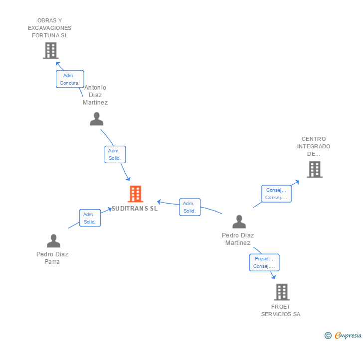 Vinculaciones societarias de SUDITRANS SL