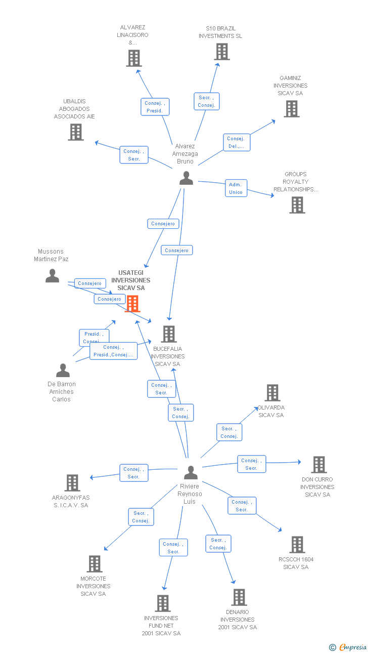 Vinculaciones societarias de USATEGI INVERSIONES SICAV SA