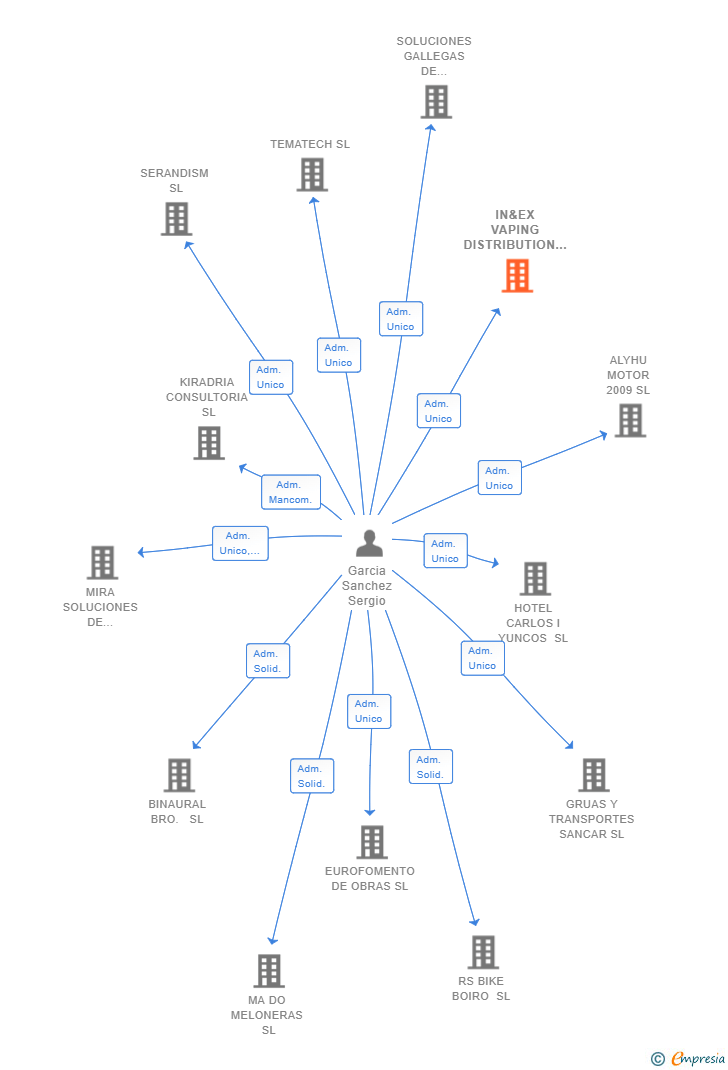 Vinculaciones societarias de IN&EX VAPING DISTRIBUTION SL