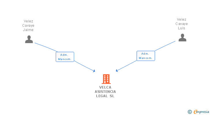 Vinculaciones societarias de VELCA ASISTENCIA LEGAL SL