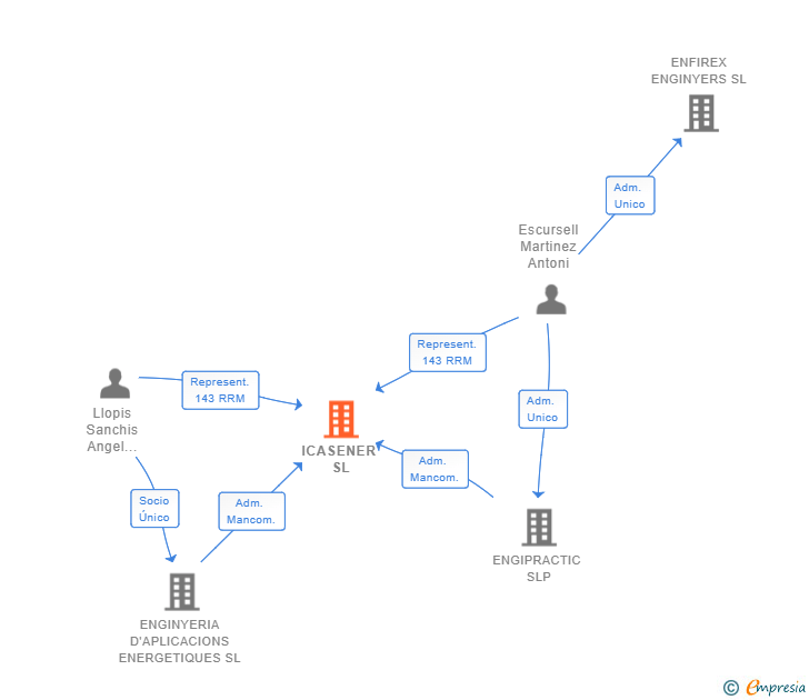 Vinculaciones societarias de ICASENER SL