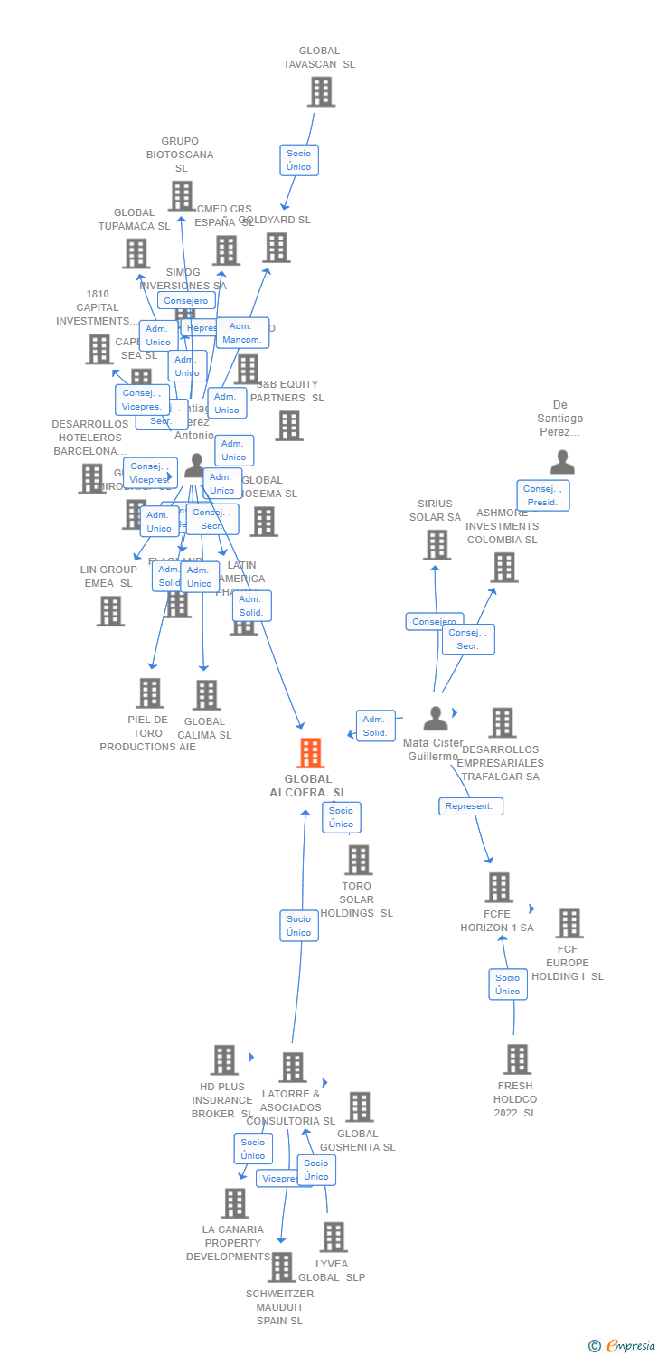 Vinculaciones societarias de GLOBAL ALCOFRA SL