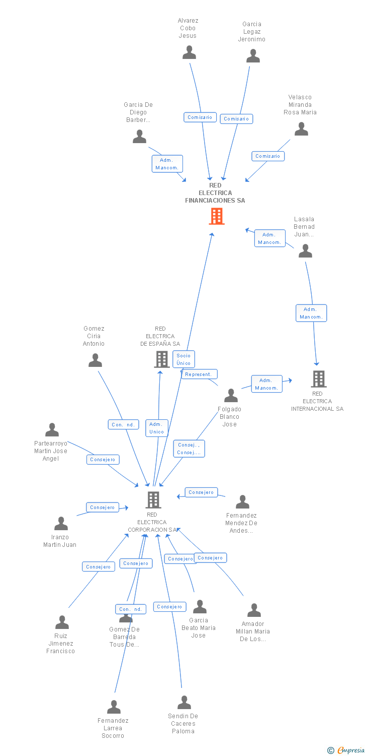 Vinculaciones societarias de RED ELECTRICA FINANCIACIONES SA