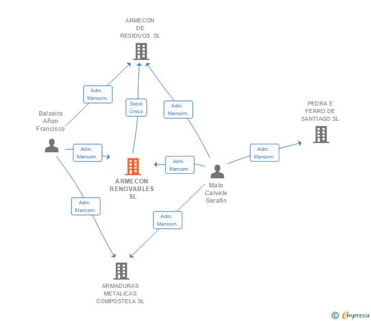 Vinculaciones societarias de EFILUME SL