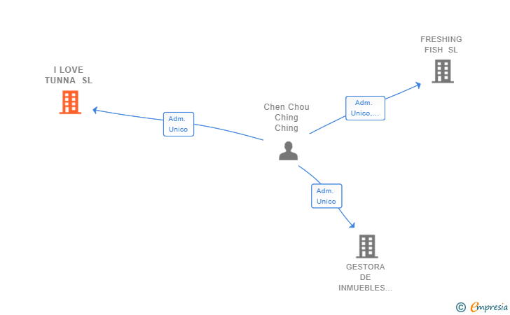 Vinculaciones societarias de I LOVE TUNNA SL