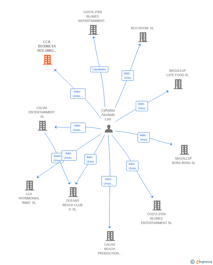 Vinculaciones societarias de LCA BUSINESS HOLDING SIGLO XXI SL