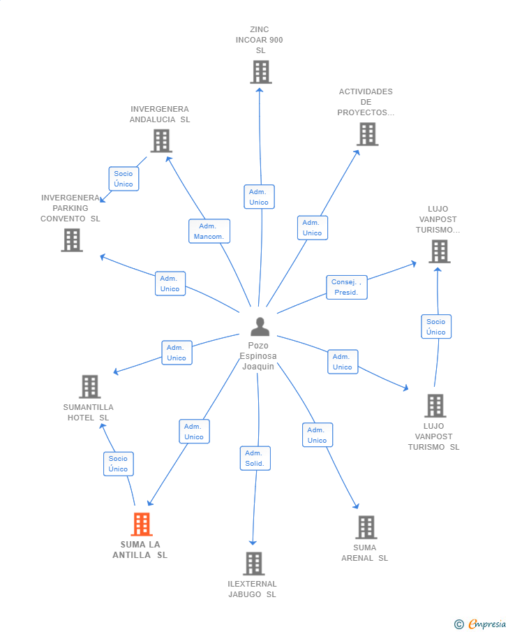 Vinculaciones societarias de SUMA LA ANTILLA SL