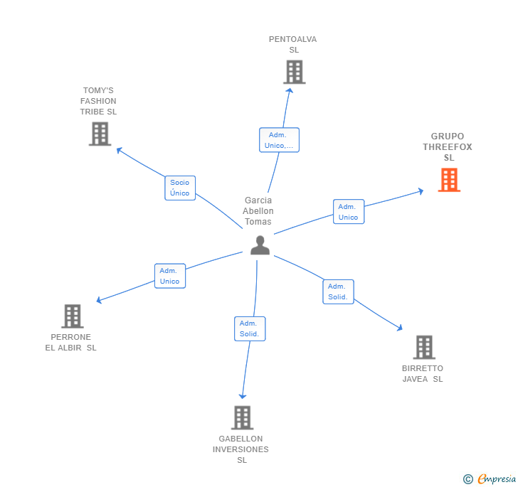 Vinculaciones societarias de GRUPO THREEFOX SL