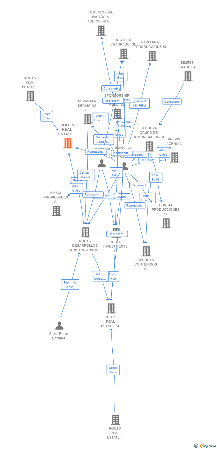 Vinculaciones societarias de ROOTS REAL ESTATE FASE III UNIVERSIDAD SL