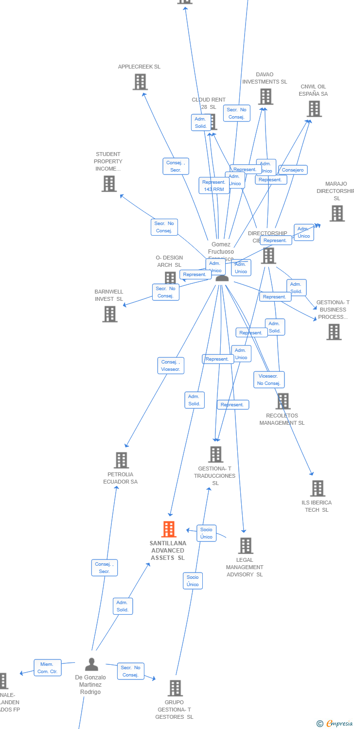 Vinculaciones societarias de SANTILLANA ADVANCED ASSETS SL