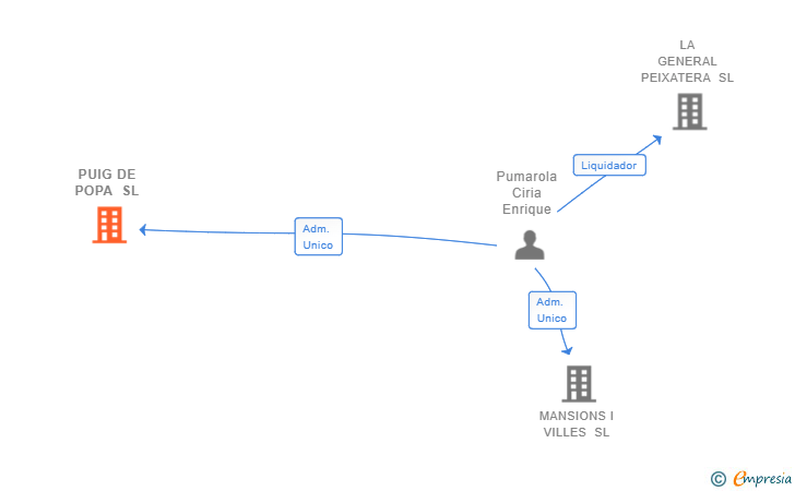Vinculaciones societarias de PUIG DE POPA SL