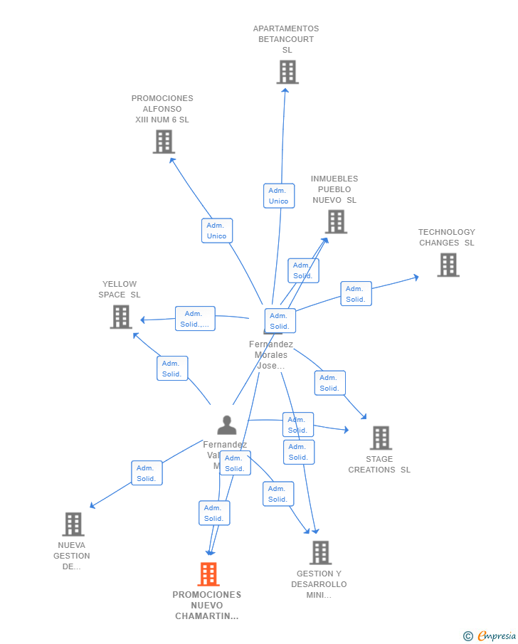 Vinculaciones societarias de PROMOCIONES NUEVO CHAMARTIN SL