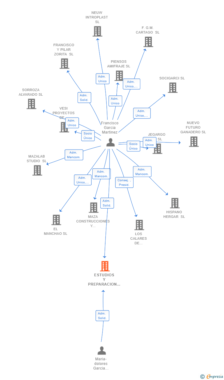 Vinculaciones societarias de ESTUDIOS Y PREPARACION OPOSICIONES ONLINE SL