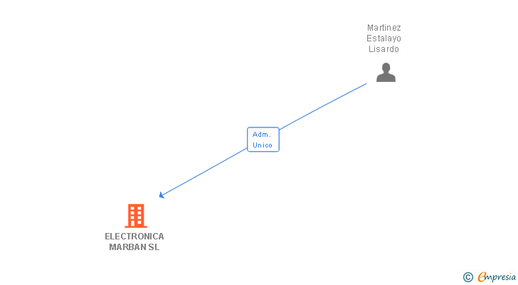 Vinculaciones societarias de ELECTRONICA MARBAN SL