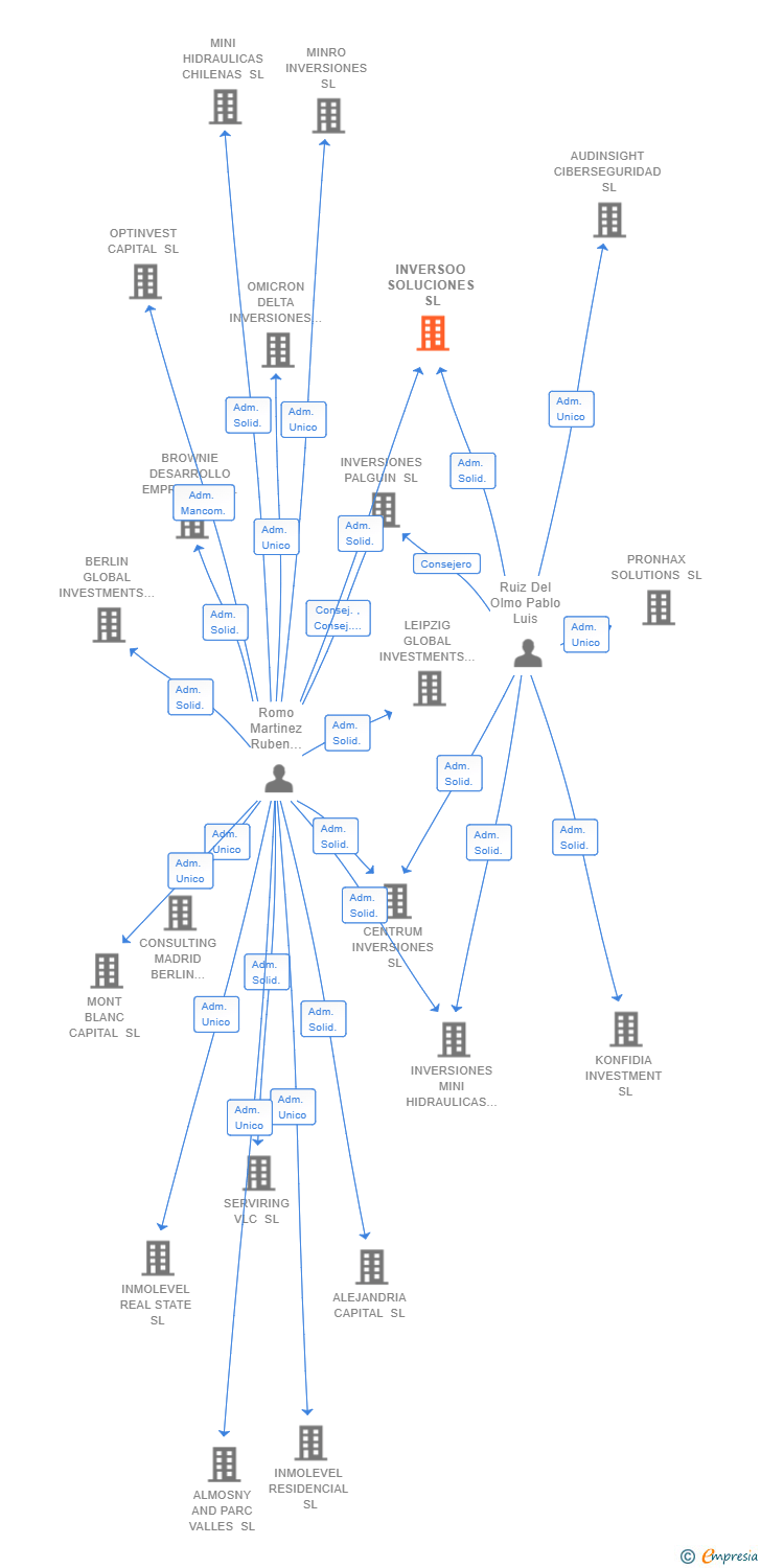 Vinculaciones societarias de INVERSOO SOLUCIONES SL
