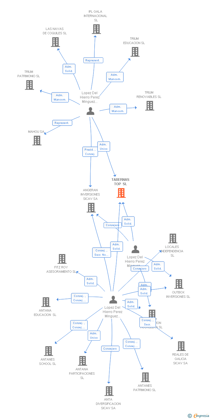 Vinculaciones societarias de TABERNAS TOP SL