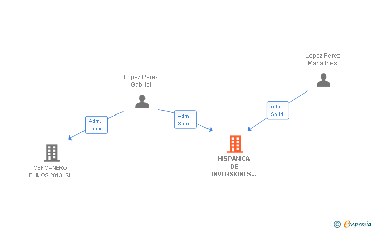 Vinculaciones societarias de HISPANICA DE INVERSIONES 2000 SL