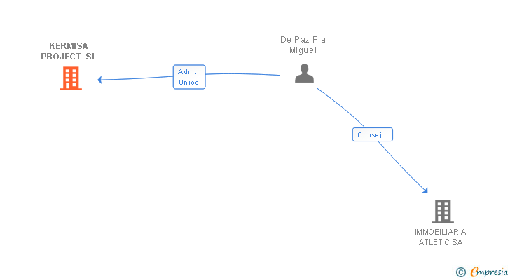 Vinculaciones societarias de KERMISA PROJECT SL