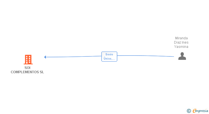 Vinculaciones societarias de SOI COMPLEMENTOS SL