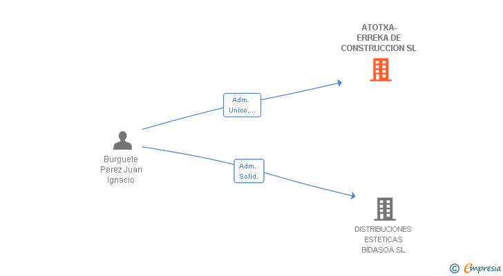 Vinculaciones societarias de ATOTXA-ERREKA DE CONSTRUCCION SL