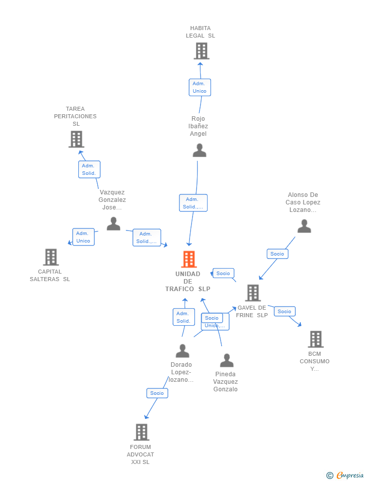 Vinculaciones societarias de UNIDAD DE TRAFICO SLP