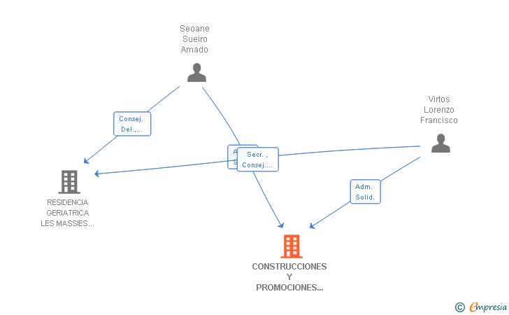 Vinculaciones societarias de CONSTRUCCIONES Y PROMOCIONES VIRTOS SEOANE SA