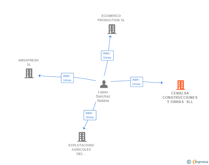Vinculaciones societarias de CENALSA CONSTRUCCIONES Y OBRAS SLL