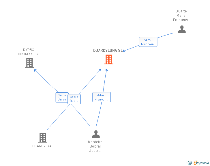 Vinculaciones societarias de DUARDYLUNA SL