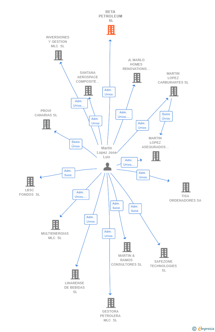 Vinculaciones societarias de BETA PETROLEUM SL