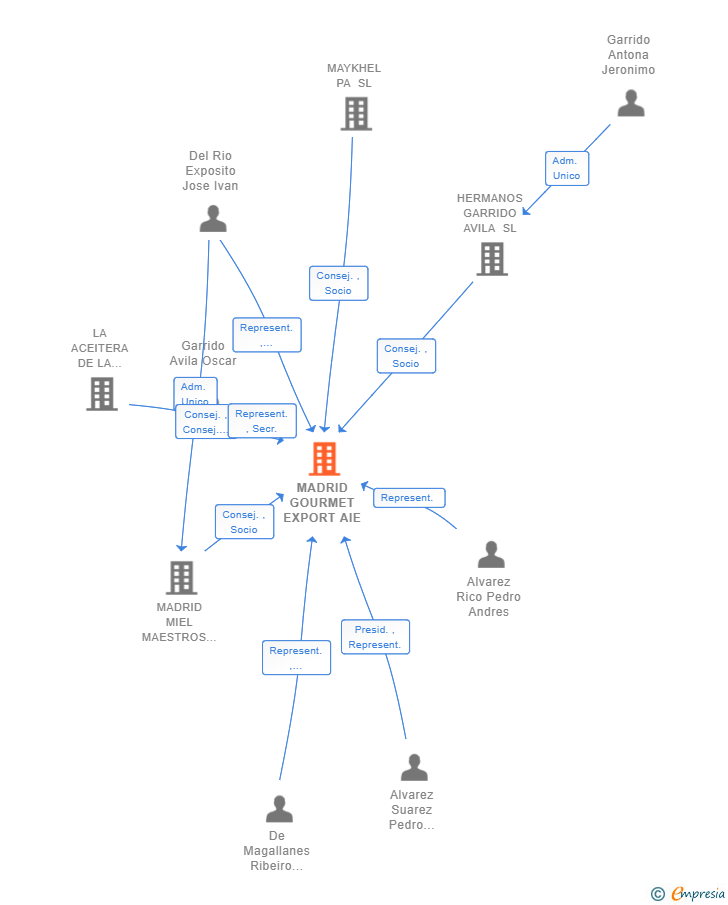 Vinculaciones societarias de MADRID GOURMET EXPORT AIE
