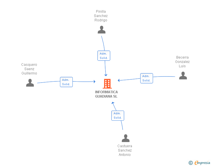 Vinculaciones societarias de INFORMATICA GUADIANA SL