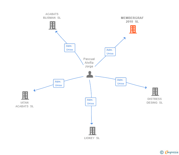 Vinculaciones societarias de MEMBERGRAF 2010 SL