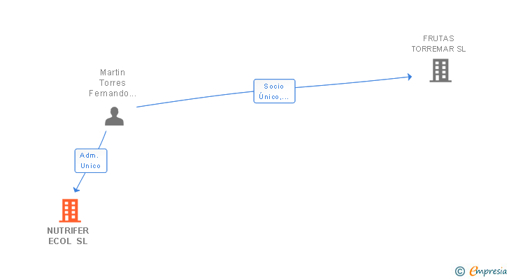 Vinculaciones societarias de NUTRIFER ECOL SL