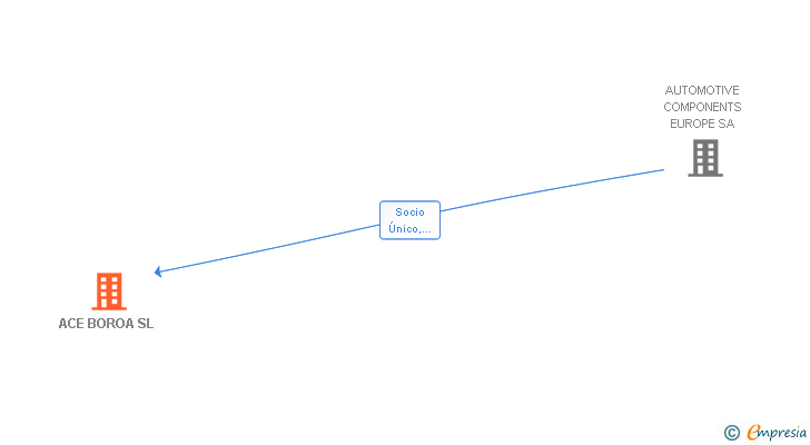 Vinculaciones societarias de ACE BOROA SL
