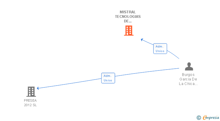Vinculaciones societarias de MISTRAL TECNOLOGIAS DE INFORMACION Y COMUNICACIONES SL