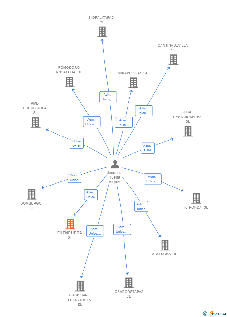 Vinculaciones societarias de FUENRUEDA SL