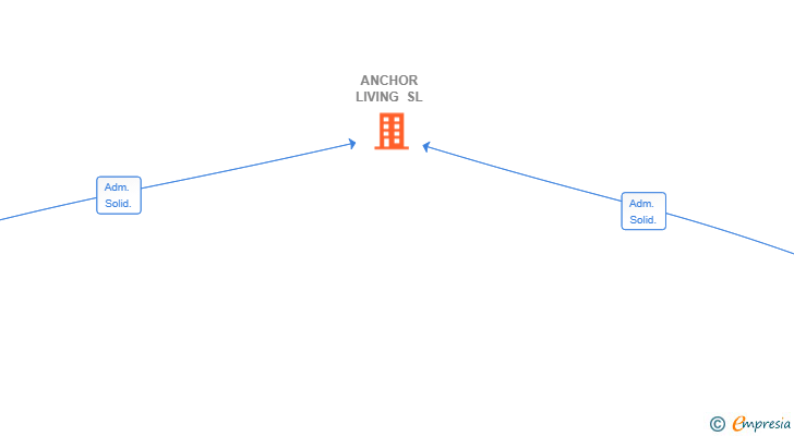 Vinculaciones societarias de ANCHOR LIVING SL