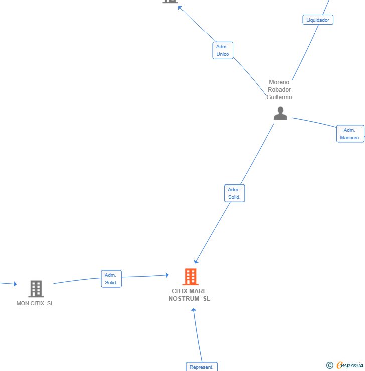 Vinculaciones societarias de CITIX MARE NOSTRUM SL